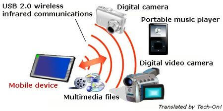 wireless USB