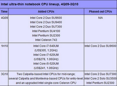 intel-arrandale-pricing