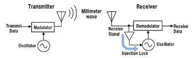 sony-11gbps-wireless