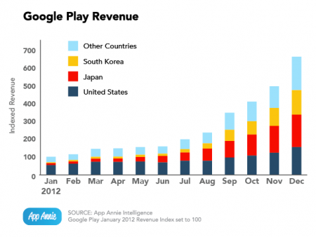 Доходы Google Play