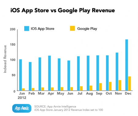 Доходы Google Play vs App Store Доходы Google Play vs App Store