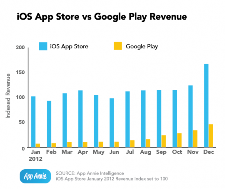 Доходы Google Play vs App Store