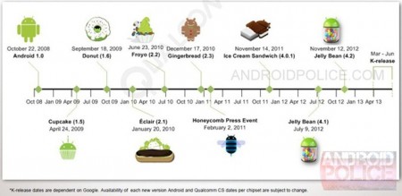 Android 5.0 Key Lime Pie