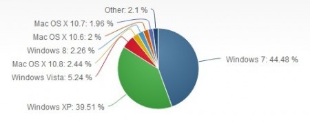 Рынок операционных систем в январе 2013 года