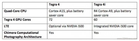 Tegra 4 vs Tegra 4i Tegra 4 vs Tegra 4i