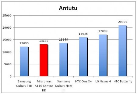 Mediatek MT6589 в Antutu Mediatek MT6589 в Antutu