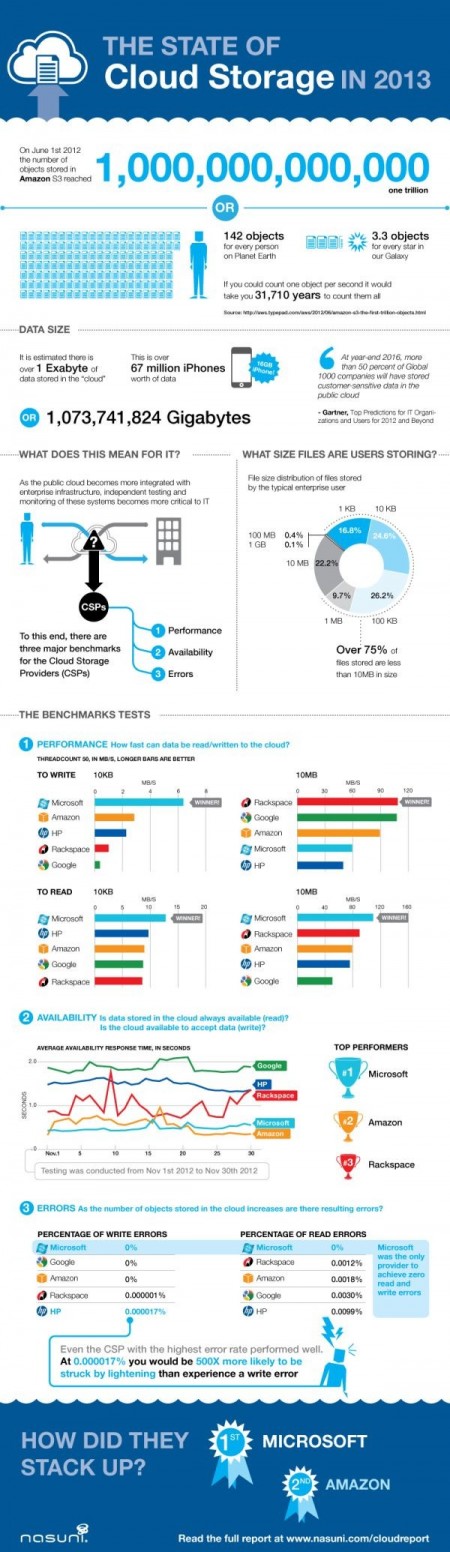 Облачная инфографика 2013 Облачная инфографика 2013