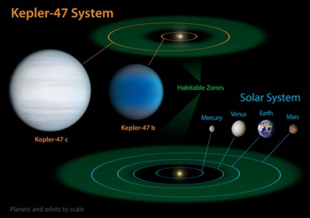 Kepler-47 Kepler-47